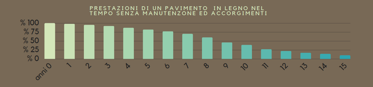 grafico prestazioni pavimento in legno senza trattamenti